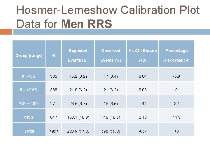 Hosmer-Lemeshow Calibration Plot Data for Men RRS Group (range) Expected Observed HL Chi-Square Percentage