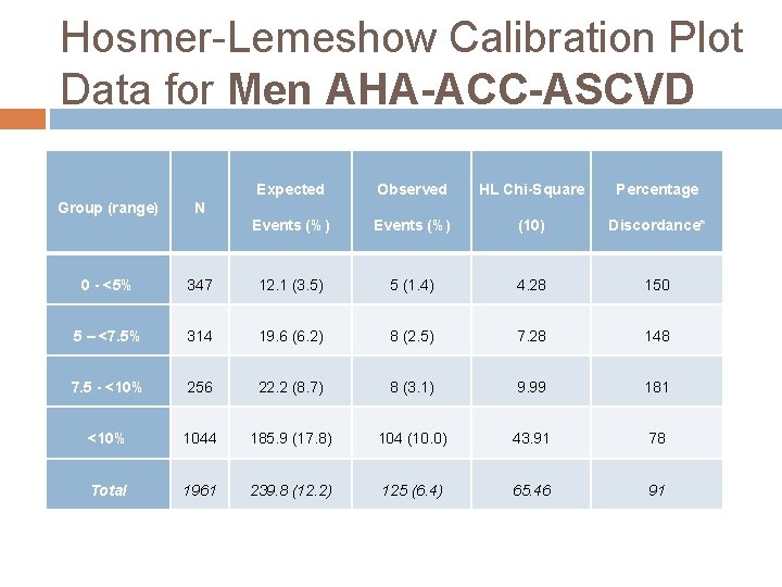 Hosmer-Lemeshow Calibration Plot Data for Men AHA-ACC-ASCVD Group (range) Expected Observed HL Chi-Square Percentage