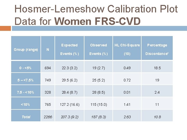 Hosmer-Lemeshow Calibration Plot Data for Women FRS-CVD Group (range) Expected Observed HL Chi-Square Percentage