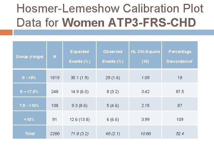 Hosmer-Lemeshow Calibration Plot Data for Women ATP 3 -FRS-CHD Group (range) Expected Observed HL