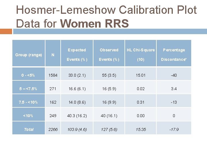 Hosmer-Lemeshow Calibration Plot Data for Women RRS Group (range) Expected Observed HL Chi-Square Percentage