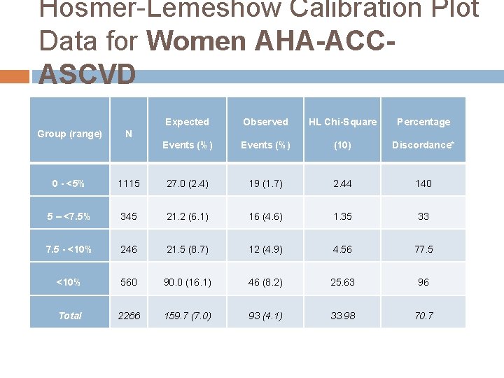 Hosmer-Lemeshow Calibration Plot Data for Women AHA-ACCASCVD Group (range) Expected Observed HL Chi-Square Percentage