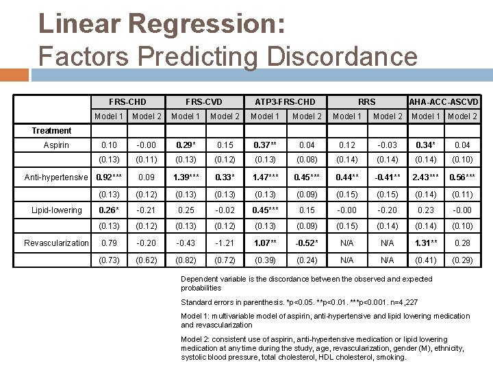 Linear Regression: Factors Predicting Discordance FRS-CHD Model 1 Model 2 FRS-CVD ATP 3 -FRS-CHD