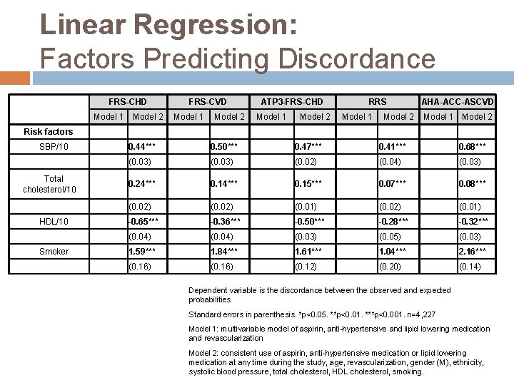 Linear Regression: Factors Predicting Discordance FRS-CHD Model 1 Model 2 FRS-CVD Model 1 Model