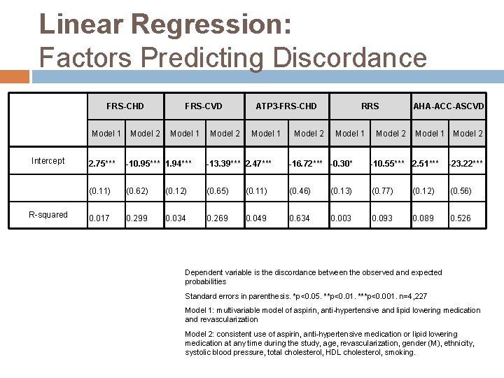 Linear Regression: Factors Predicting Discordance FRS-CHD FRS-CVD ATP 3 -FRS-CHD RRS AHA-ACC-ASCVD Model 1