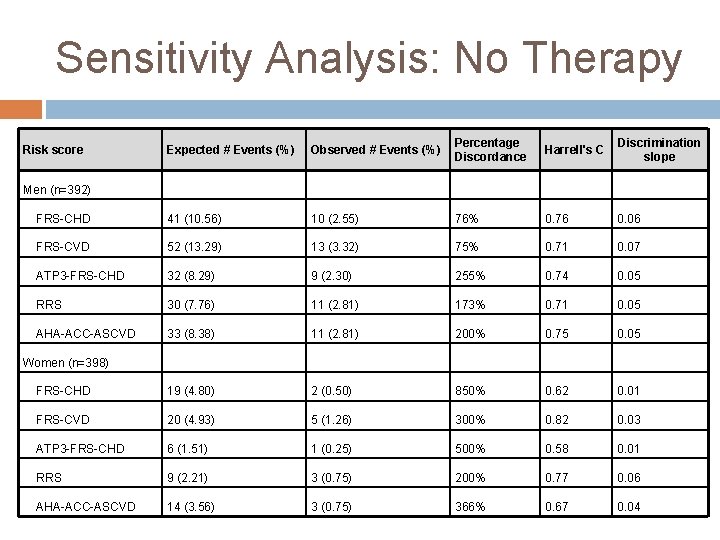 Sensitivity Analysis: No Therapy Expected # Events (%) Observed # Events (%) Percentage Discordance