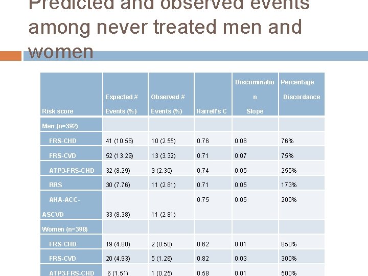 Predicted and observed events among never treated men and women Discriminatio Percentage Expected #