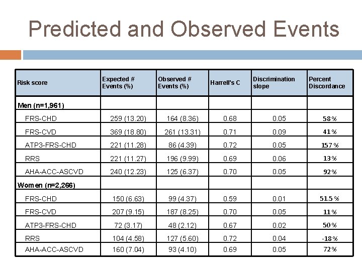 Predicted and Observed Events Risk score Expected # Events (%) Observed # Events (%)