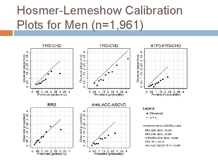 Hosmer-Lemeshow Calibration Plots for Men (n=1, 961) 
