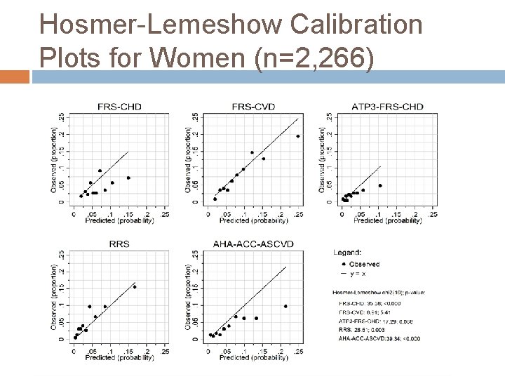 Hosmer-Lemeshow Calibration Plots for Women (n=2, 266) 