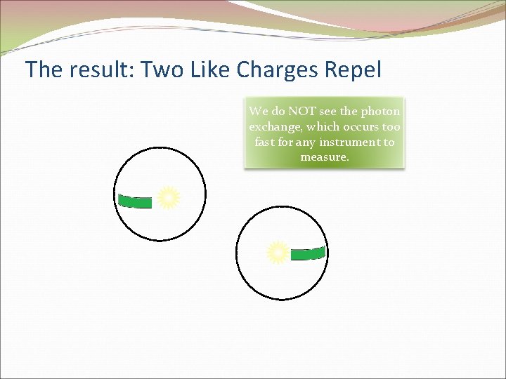 The result: Two Like Charges Repel We do NOT see the photon exchange, which