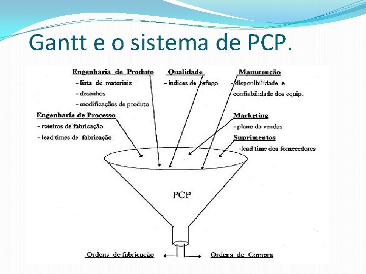 Gantt e o sistema de PCP. 