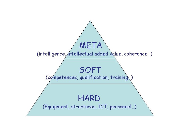 META (intelligence, intellectual added value, coherence…) SOFT (competences, qualification, training…) HARD (Equipment, structures, ICT,