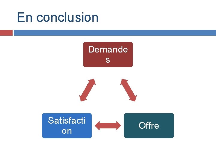 En conclusion Demande s Satisfacti on Offre 