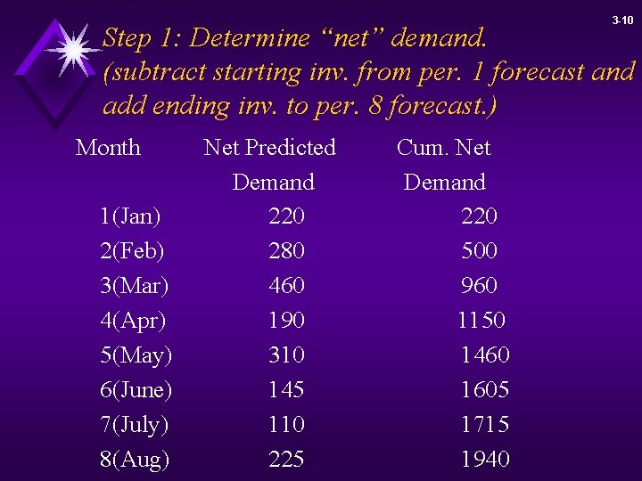 3 -10 Step 1: Determine “net” demand. (subtract starting inv. from per. 1 forecast