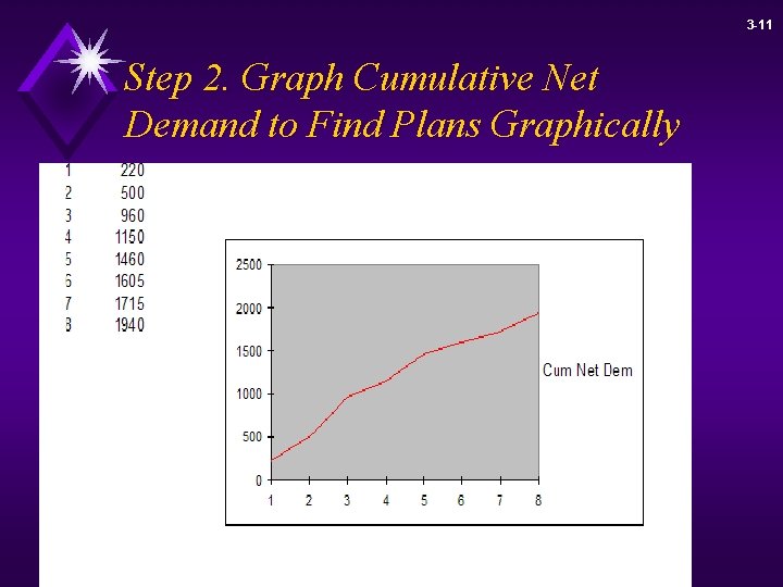 3 -11 Step 2. Graph Cumulative Net Demand to Find Plans Graphically 
