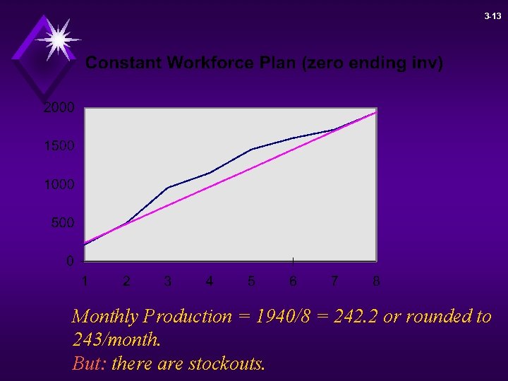 3 -13 Monthly Production = 1940/8 = 242. 2 or rounded to 243/month. But: