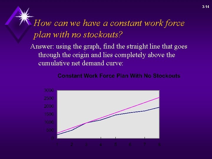 3 -14 How can we have a constant work force plan with no stockouts?