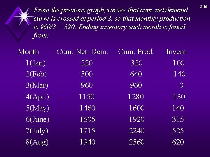 From the previous graph, we see that cum. net demand curve is crossed at
