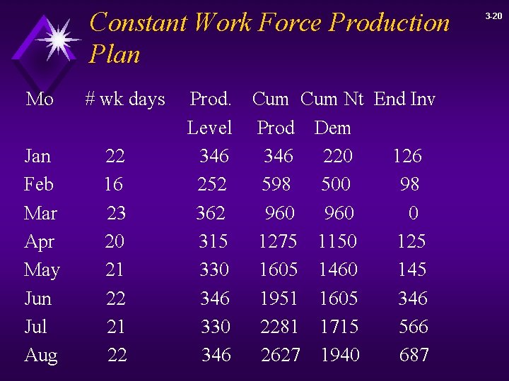 Constant Work Force Production Plan Mo Jan Feb Mar Apr May Jun Jul Aug