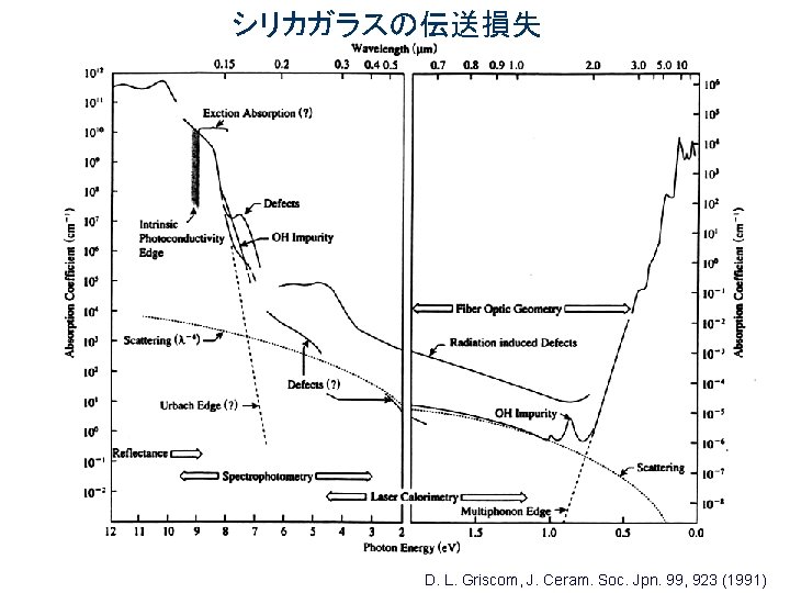 シリカガラスの伝送損失 D. L. Griscom, J. Ceram. Soc. Jpn. 99, 923 (1991) 