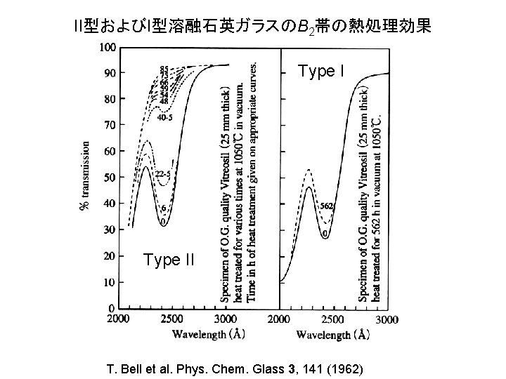II型およびI型溶融石英ガラスのB 2帯の熱処理効果 Type II T. Bell et al. Phys. Chem. Glass 3, 141 (1962)