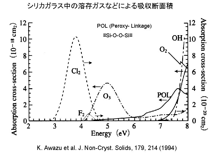 シリカガラス中の溶存ガスなどによる吸収断面積 POL (Peroxy- Linkage) ≡Si-O-O-Si≡ K. Awazu et al. J. Non-Cryst. Solids, 179, 214