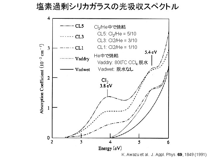 塩素過剰シリカガラスの光吸収スペクトル Cl 2/He中で焼結 　CL 5: Cl 2/He = 5/10 　CL 3: Cl 2/He =