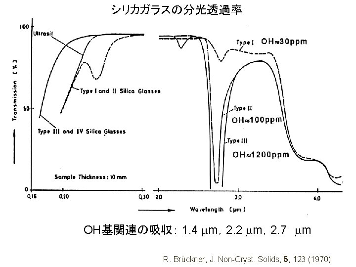 シリカガラスの分光透過率 OH基関連の吸収： 1. 4 mm，2. 2 mm，2. 7　mm R. Brückner, J. Non-Cryst. Solids, 5,