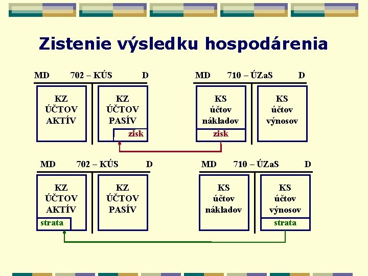 Zistenie výsledku hospodárenia MD 702 – KÚS KZ ÚČTOV AKTÍV MD KZ ÚČTOV PASÍV