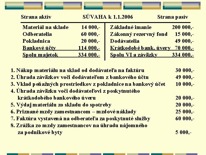 Strana aktív Materiál na sklade Odberatelia Pokladnica Bankové účty Spolu majetok SÚVAHA k 1.