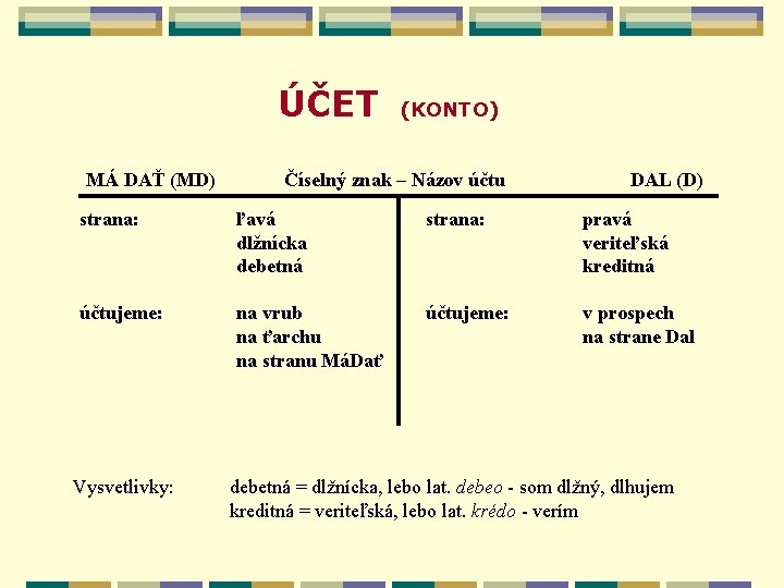 ÚČET MÁ DAŤ (MD) (KONTO) Číselný znak – Názov účtu DAL (D) strana: ľavá