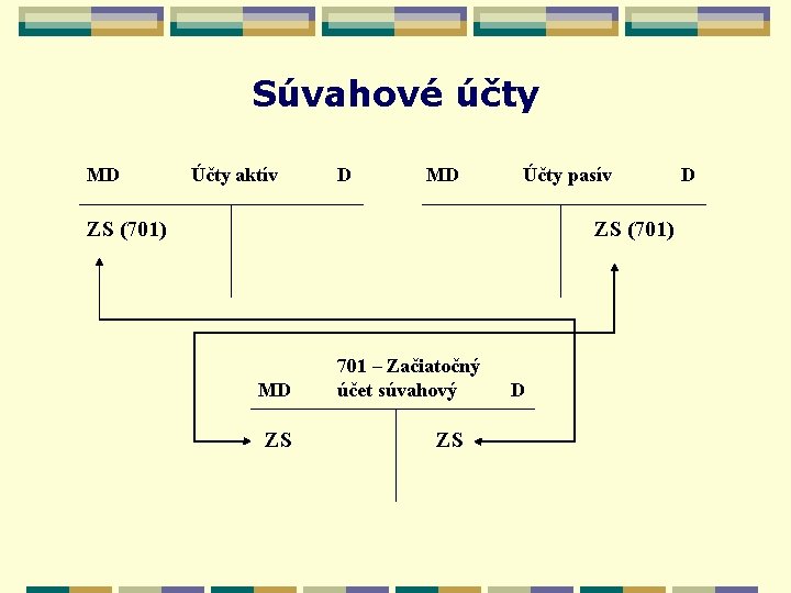 Súvahové účty MD Účty aktív D MD Účty pasív ZS (701) MD ZS 701