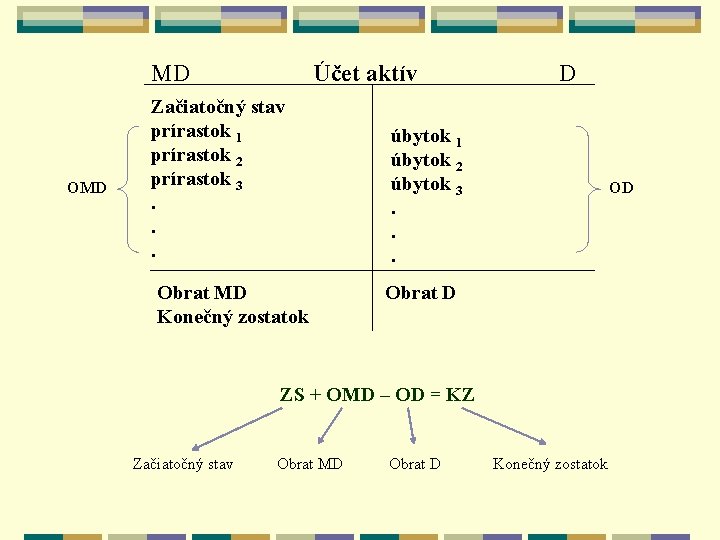 MD OMD Účet aktív Začiatočný stav prírastok 1 prírastok 2 prírastok 3. . .