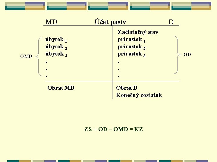 MD OMD úbytok 1 úbytok 2 úbytok 3. . . Obrat MD Účet pasív