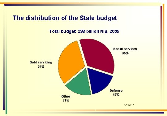 The distribution of the State budget Total budget: 298 billion NIS, 2005 chart 1