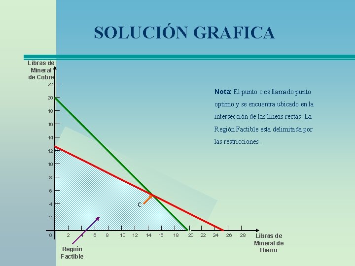 SOLUCIÓN GRAFICA Libras de Mineral de Cobre 22 Nota: El punto c es llamado