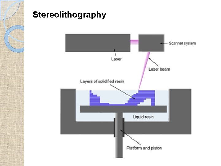 Stereolithography 