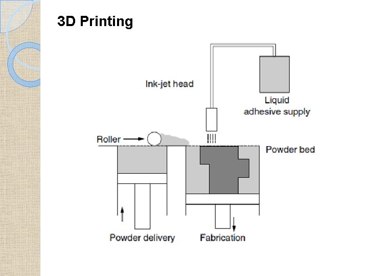 3 D Printing 