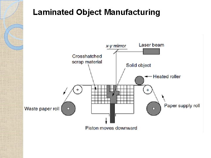 Laminated Object Manufacturing 