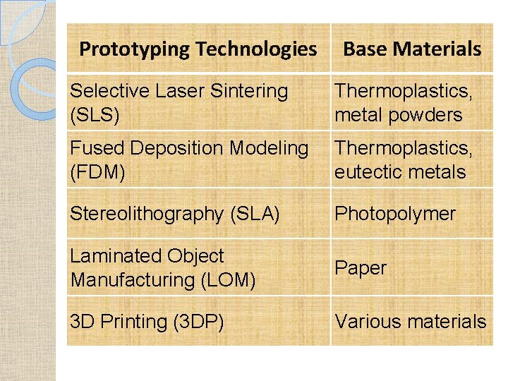 Prototyping Technologies Base Materials Selective Laser Sintering (SLS) Thermoplastics, metal powders Fused Deposition Modeling