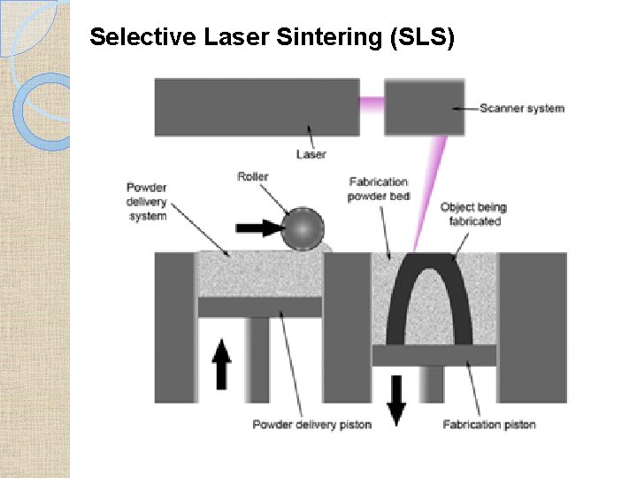 Selective Laser Sintering (SLS) 