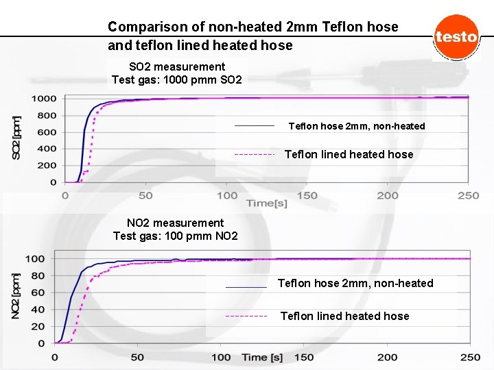 Comparison of non-heated 2 mm Teflon hose and teflon lined heated hose SO 2