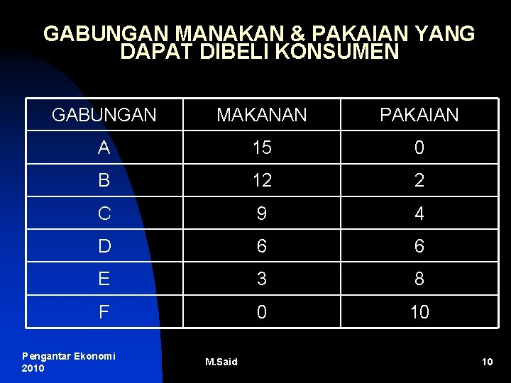 GABUNGAN MANAKAN & PAKAIAN YANG DAPAT DIBELI KONSUMEN GABUNGAN MAKANAN PAKAIAN A 15 0