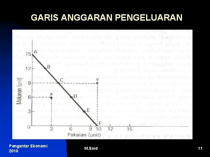GARIS ANGGARAN PENGELUARAN Pengantar Ekonomi 2010 M. Said 11 