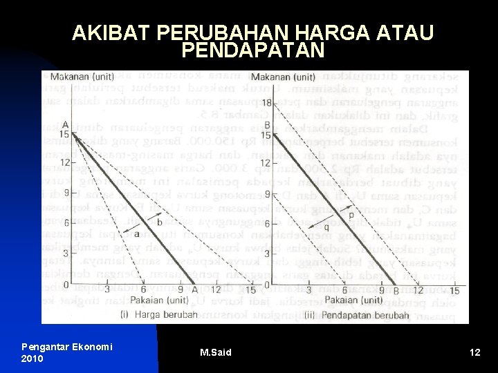 AKIBAT PERUBAHAN HARGA ATAU PENDAPATAN Pengantar Ekonomi 2010 M. Said 12 