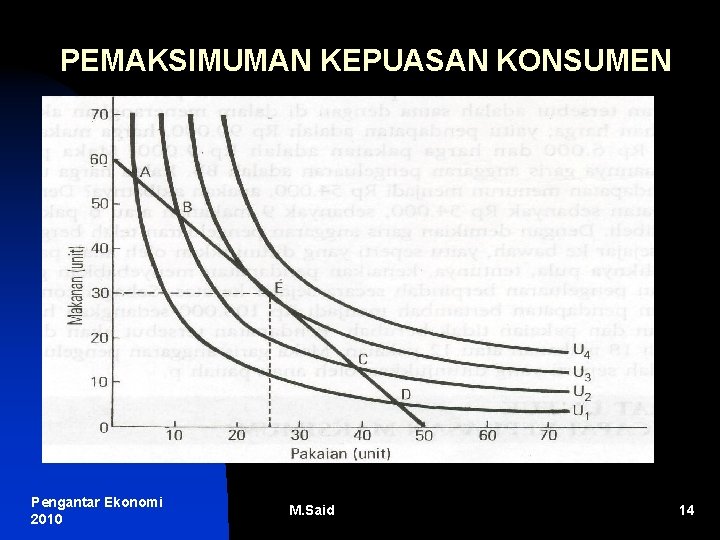 PEMAKSIMUMAN KEPUASAN KONSUMEN Pengantar Ekonomi 2010 M. Said 14 