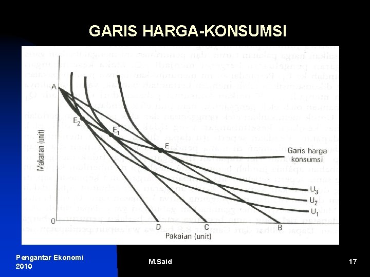 GARIS HARGA-KONSUMSI Pengantar Ekonomi 2010 M. Said 17 