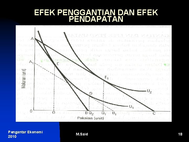 EFEK PENGGANTIAN DAN EFEK PENDAPATAN Pengantar Ekonomi 2010 M. Said 18 