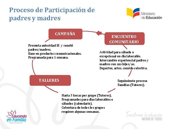 Proceso de Participación de padres y madres CAMPAÑA Presenta autoridad IE y comité padres/madres.